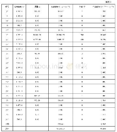 表1“福建省长乐海蚌资源增殖保护区”内、外31个调查站的西施舌资源密度