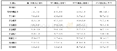 表2 投喂复方中药与中西药联用效果比较