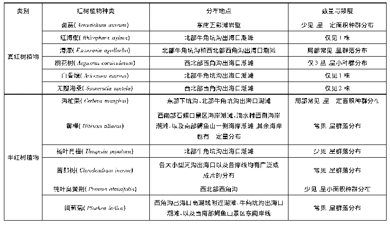 《表2 涠洲岛红树植物的分布与丰度》