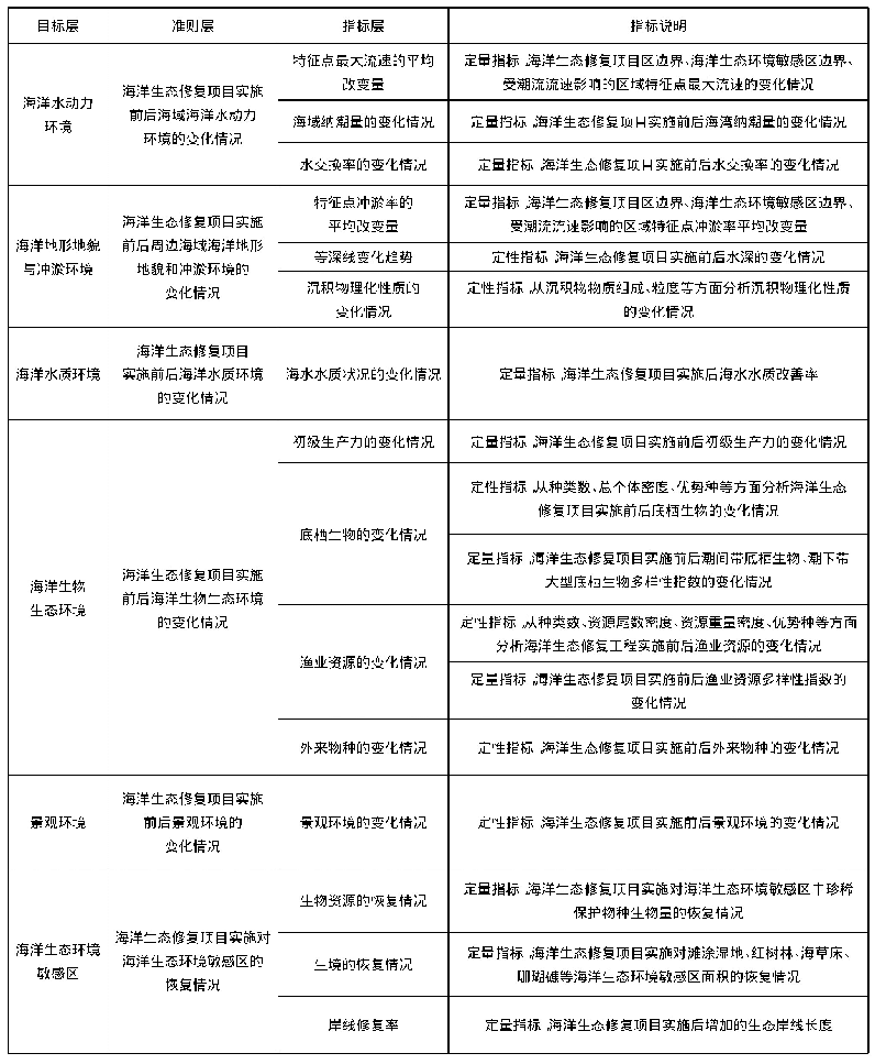 《表3 海洋生态修复绩效评估效果类指标体系》