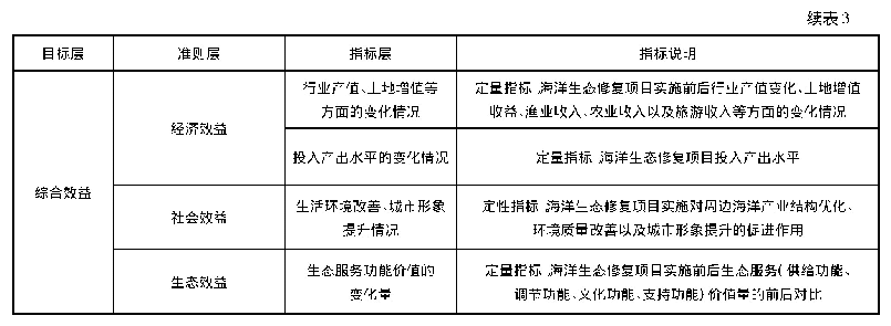 表3 海洋生态修复绩效评估效果类指标体系