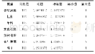 《表3 变量描述性统计：农户参与乡村旅游经营活动的影响因素分析——以福建省4市14村旅游扶贫点为例》