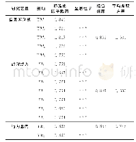 表3 验证性因子分析结果(N=532)