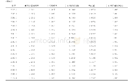 《表1 2009-2016年闽台水产品分类分季度GL指数测算结果》