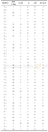 《表2 三瓜公社乡村旅游游客满意度情况》