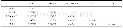 《表4 交互作用结果：全国乡村旅游重点村空间分布及其影响因素》