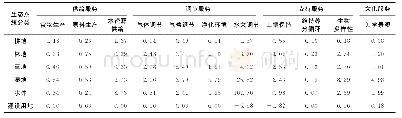 《表1 福建陆地系统单位面积生态系统服务价值当量》