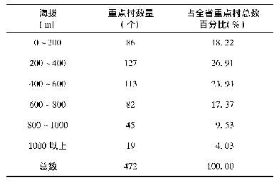 表1 福建省不同海拔下旅游扶贫重点村数量
