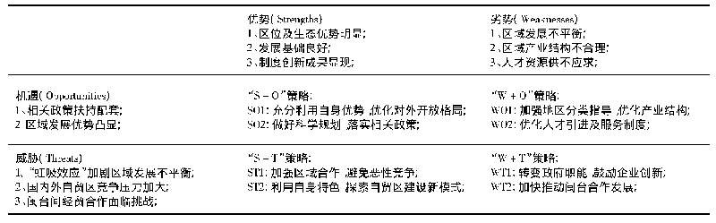 表1 福建自贸区建设发展SWOT分析