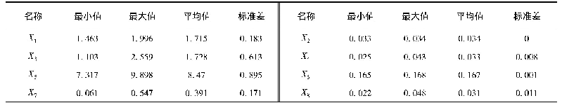 表2 重庆市涪陵区农村普惠金融发展水平测度指标的描述性统计