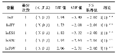 表4 变量的单位根检验结果