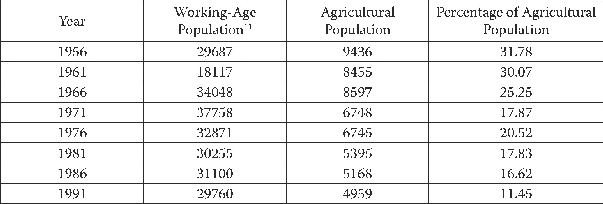 Table 2 Agricultural Population