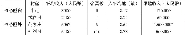 表2 殷墟核心保護區內、外, 村集體平均收入 (李南沉2008)