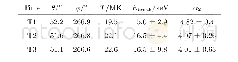 表1 3个时间段(T1,T2,T3)的能谱拟合结果