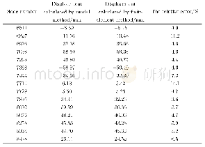 表2 两种方法测量副面z轴方向目标节点位移表