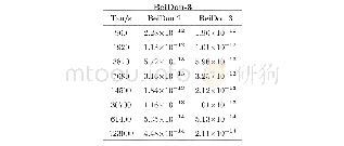 表3 Bei Dou-2和Bei Dou-3加权平均曲线的Allan偏差统计