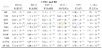 表5 NTSC与TP间不同链路的修正阿伦偏差值统计