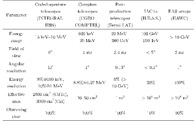 《表3 采用5种伽马射线探测技术探测器的典型参数比较》