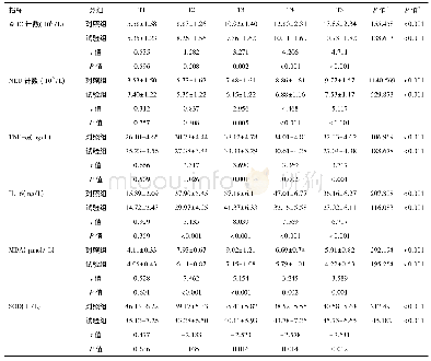 《表2 两组患者各时点WBC、NEU计数、血清TNF-α、IL-6、MDA、SOD浓度的比较 (n=20, ±s)》