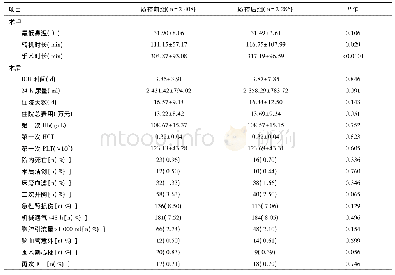 《表3 两组患者术中及术后结局指标比较 (珋x±s)》
