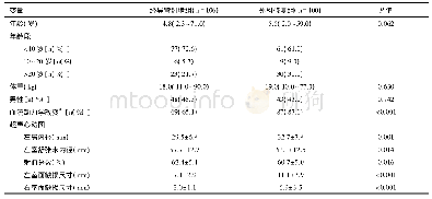 《表1 基于临床路径经导管封堵组和外科修复组患者基本资料》