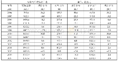 《2 0 0 3-2 017年两岸贸易统计》