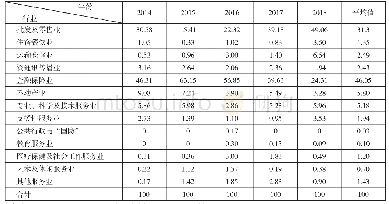 表1 2014-2018年台湾对大陆服务业各行业投资额占服务业总投资额的比例单位：