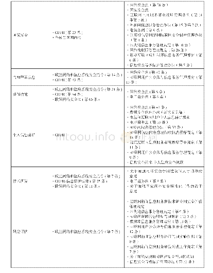 《表3 中欧网络安全体系对比》