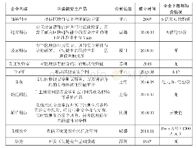 附表国内区块链安全企业列表