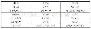 表2 公有链和私有链：区块链：一种互联网创新应用模式