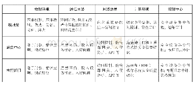 《表1 等保三级要求与技术实现对应表》