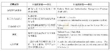 表2 NERC报告中指出的问题及对应标准