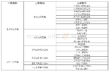 《表1 ICT供应链安全风险评估指标》