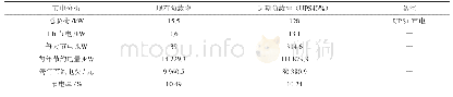《表2 节电分析表：市电与模块化UPS双路直供技术的应用》
