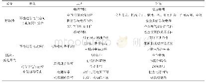 《表1 设备故障原因及对策》