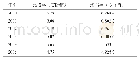 《表7 主成分回归拟合结果》