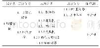 《表1 部分配置项分类示例》