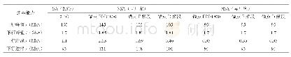 《表1 SA/NSA不同方案边缘速率比较表》