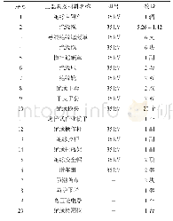 表1 本次作业中使用的工器具及材料信息