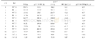 表1 流量预测对比：一种基于DPI的CMNet城域网用户模型流量预测方法