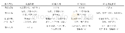 表1 5G网络的用户数据安全保护