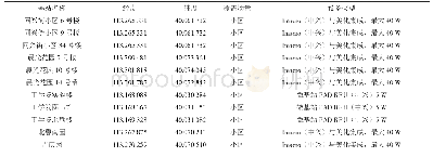 《表2 拟开通的微基站站点分布情况》