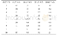 表1 不同电压等级母线的各次谐波电流注入允许值（单位：A)