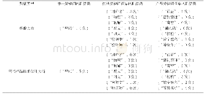 《表2 关键词匹配结果：一种基于Word2vec的内容态势感知方法》