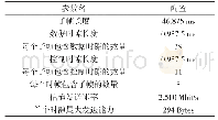 《表1 链路层参数配置：基于跨层设计的多子网OLSR路由协议》