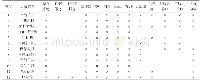 《表1 网络设备形式背景表格示意》