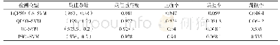 表1 EQPSO-GS-SVM模型、QPSO-SVM模型、DE-SVM模型和PSO-SVM模型测试结果表