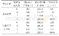 表2 CORDIC算法IP核性能分析表