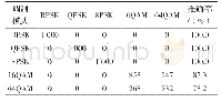 《表4 总结果：幅度与相位分步识别的QAM调制模式识别算法》