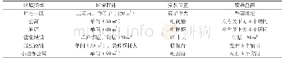 《表4 皮基站布放典型位置》